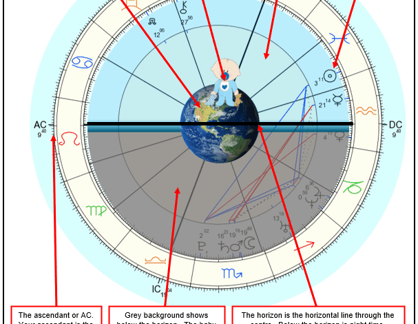 Understanding A Natal Chart Layout Understanding A Natal Chart Layout