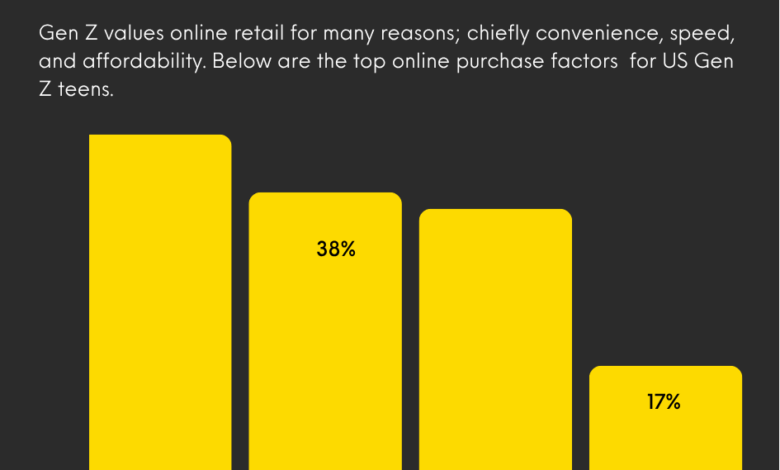Gen Z Online Shopping Behaviour & Trends: What Brands Need to Know